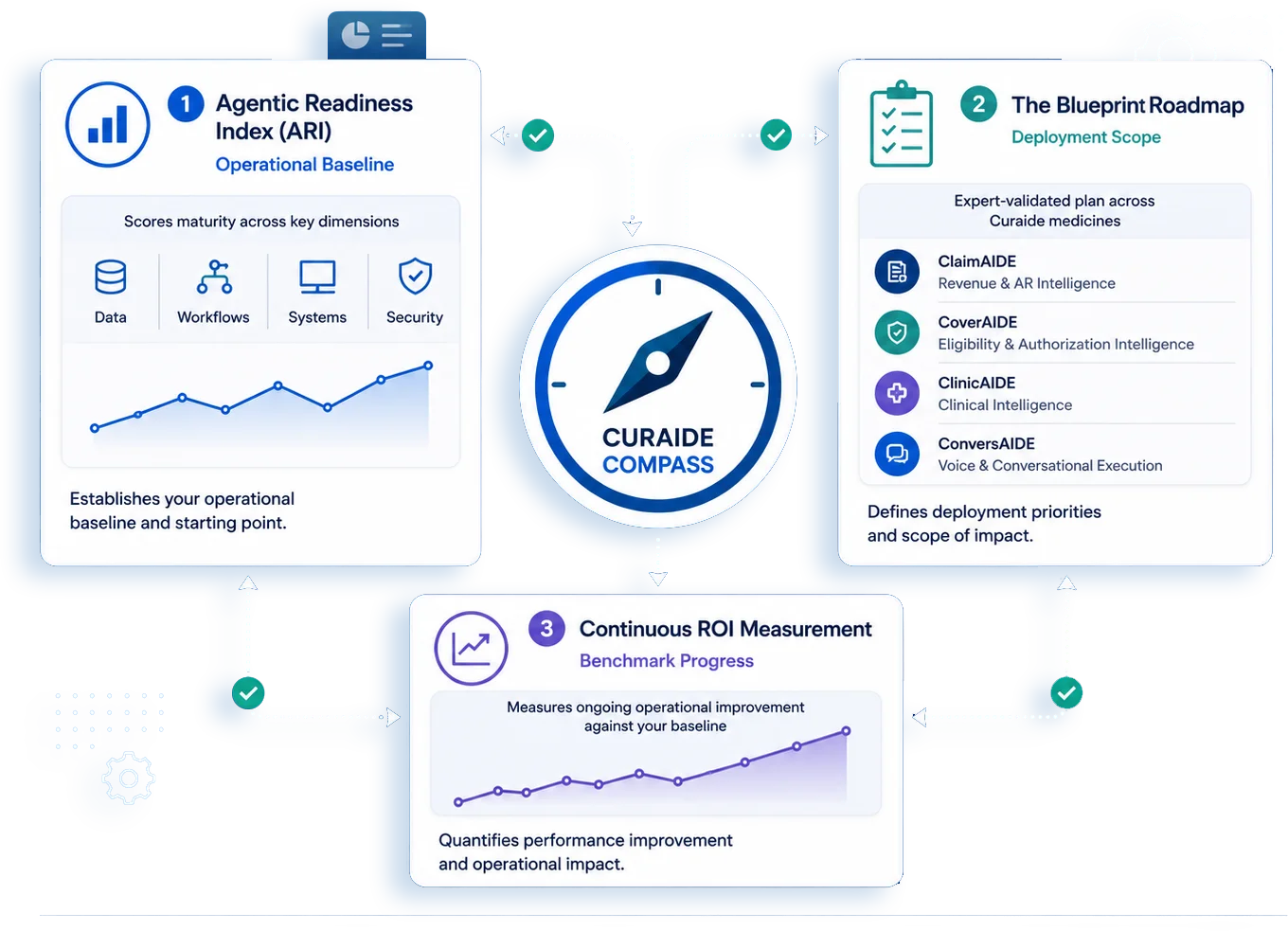 Readiness, scope, and measurable progress